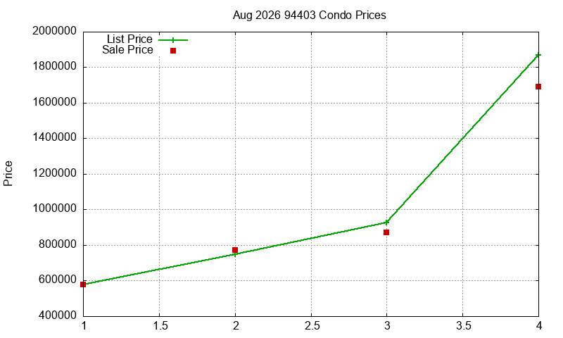 94403 Condos Just Sold 2026-08