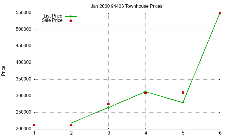 94403 Townhouses Just Sold 2000-01