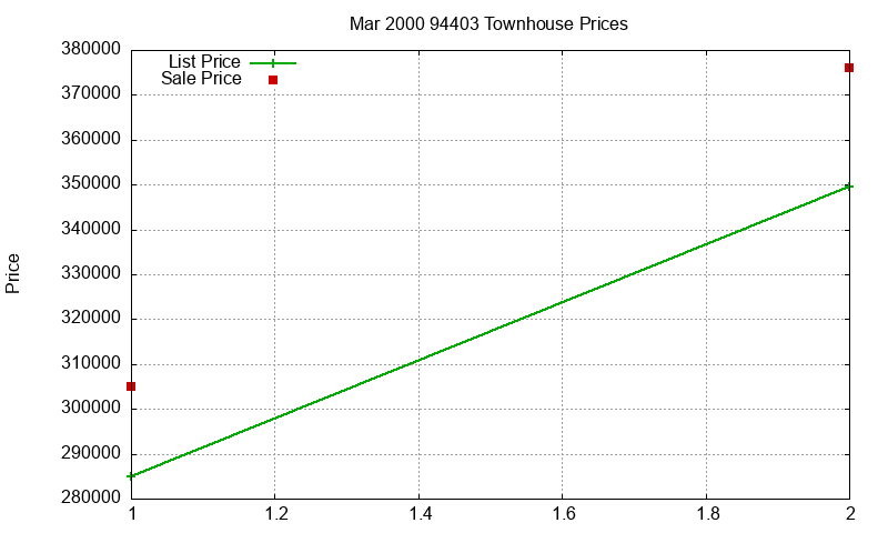 94403 Townhouses Just Sold 2000-03