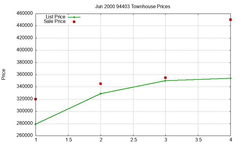 94403 Townhouses Just Sold 2000-06