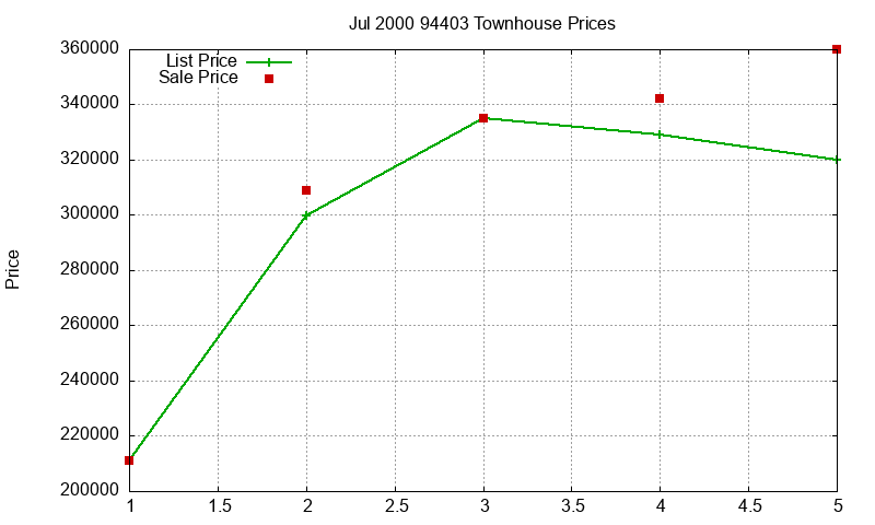 94403 Townhouses Just Sold 2000-07
