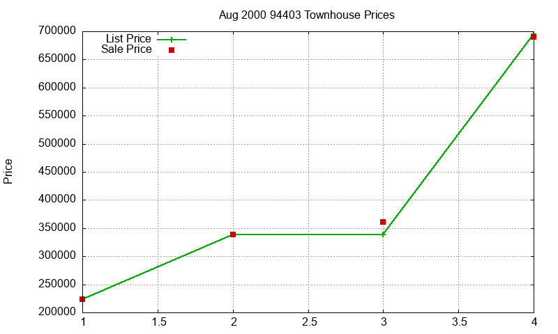 94403 Townhouses Just Sold 2000-08