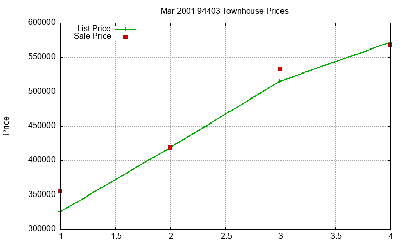 94403 Townhouses Just Sold 2001-03