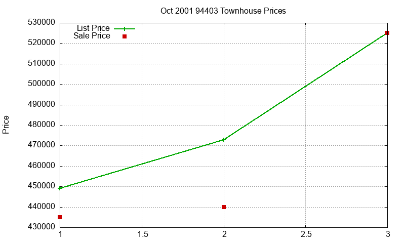 94403 Townhouses Just Sold 2001-10