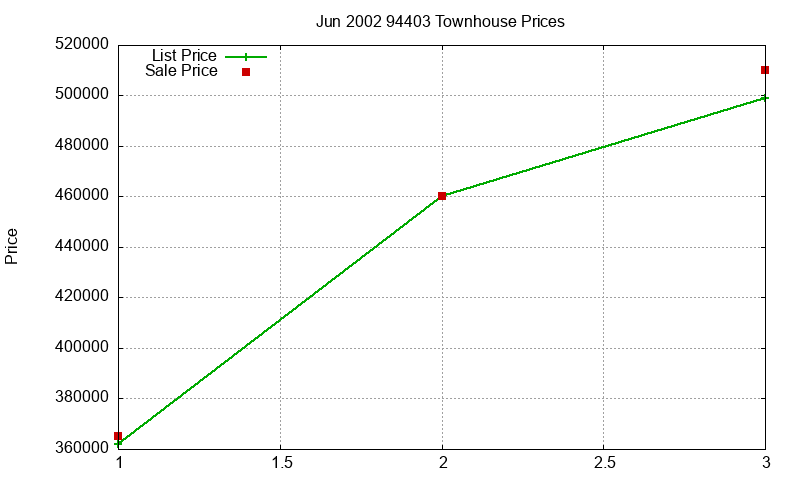 94403 Townhouses Just Sold 2002-06