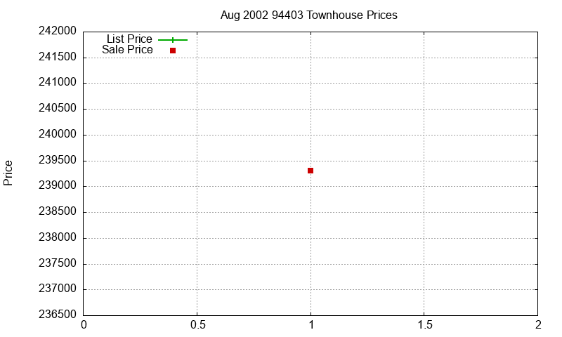 94403 Townhouses Just Sold 2002-08