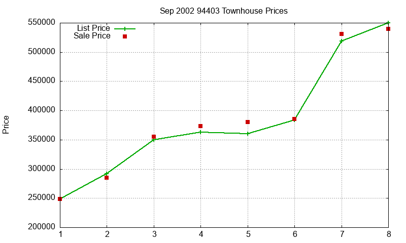 94403 Townhouses Just Sold 2002-09