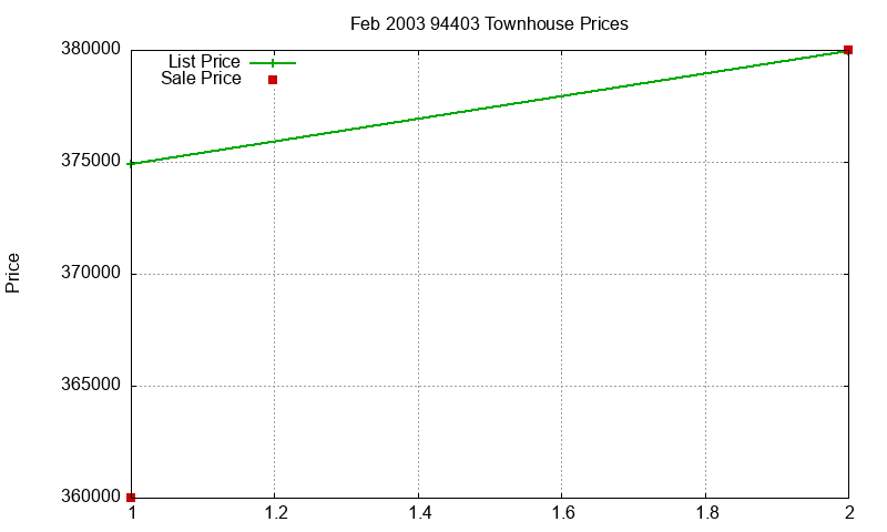 94403 Townhouses Just Sold 2003-02