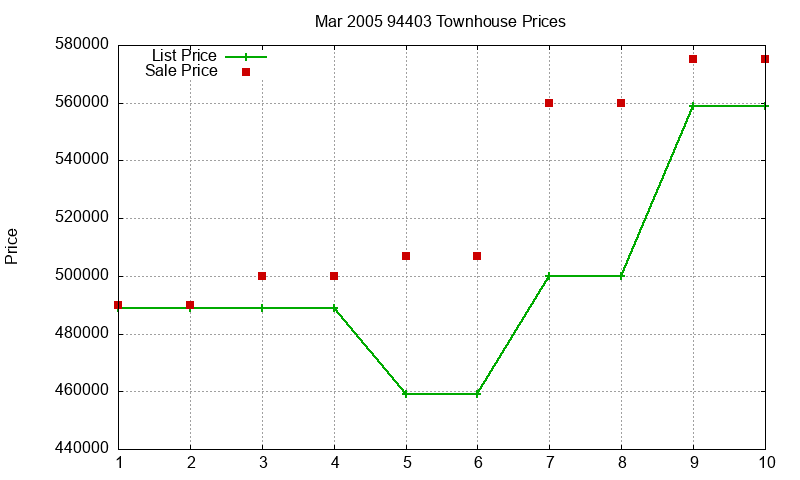 94403 Townhouses Just Sold 2005-03 94403 Townhouses Just Sold 2005-03