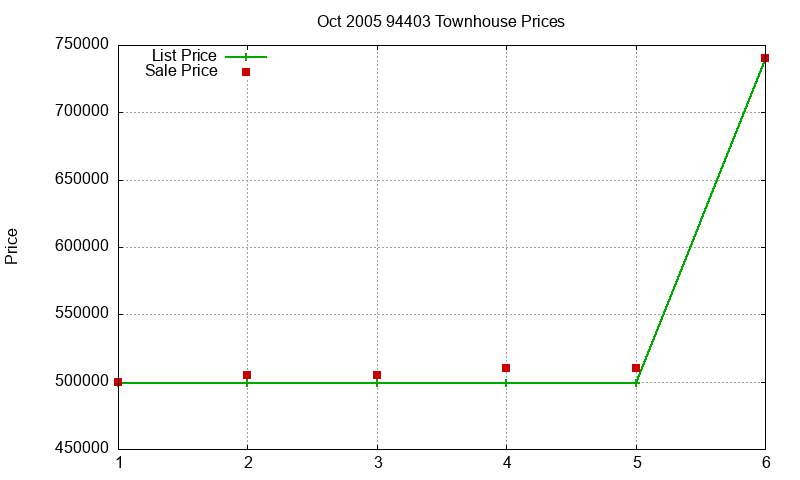 94403 Townhouses Just Sold 2005-10 94403 Townhouses Just Sold 2005-10