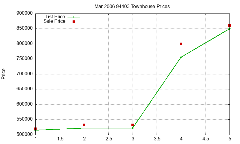 94403 Townhouses Just Sold 2006-03