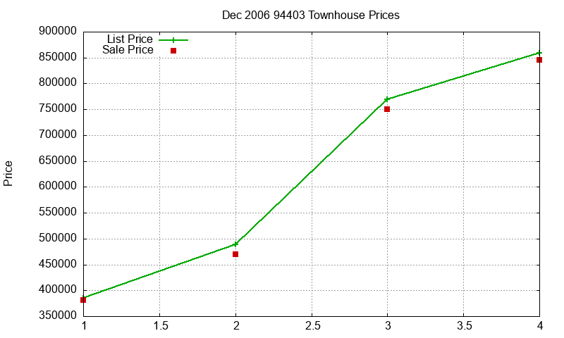 94403 Townhouses Just Sold 2006-12