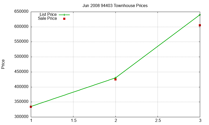 94403 Townhouses Just Sold 2008-06