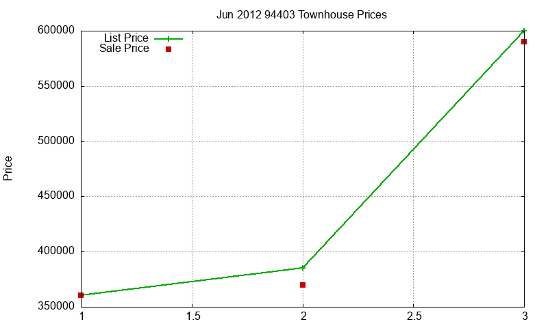 94403 Townhouses Just Sold 2012-06