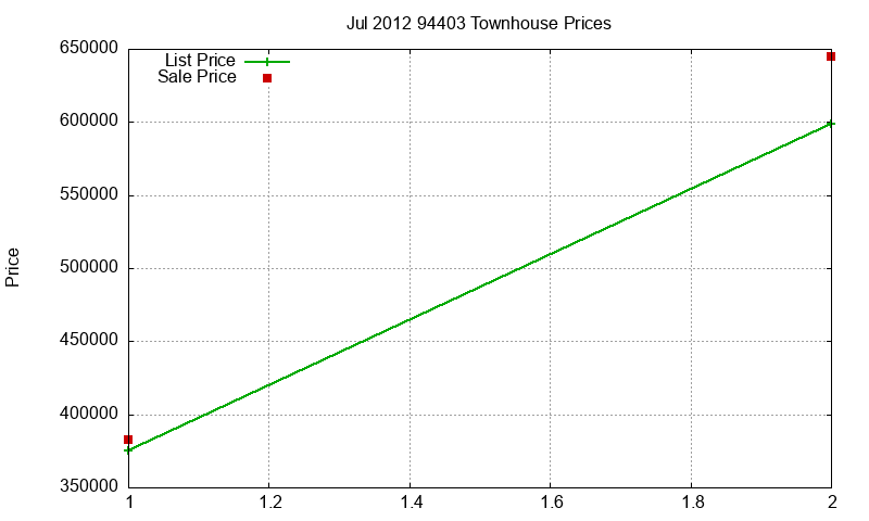 94403 Townhouses Just Sold 2012-07