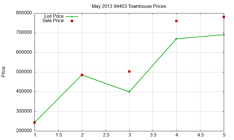 94403 Townhouses Just Sold 2013-05 94403 Townhouses Just Sold 2013-05