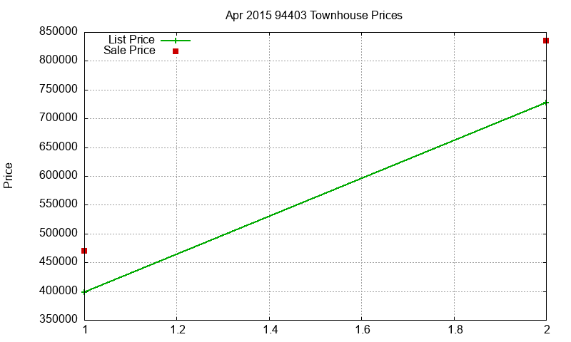 94403 Townhouses Just Sold 2015-04 94403 Townhouses Just Sold 2015-04