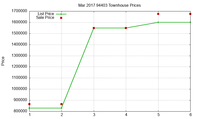 94403 Townhouses Just Sold 2017-03