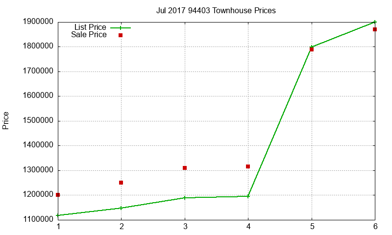 94403 Townhouses Just Sold 2017-07