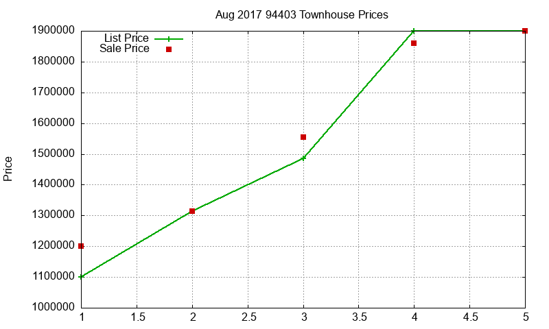 94403 Townhouses Just Sold 2017-08