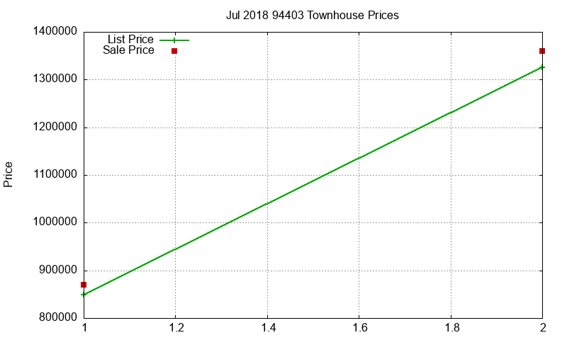 94403 Townhouses Just Sold 2018-07