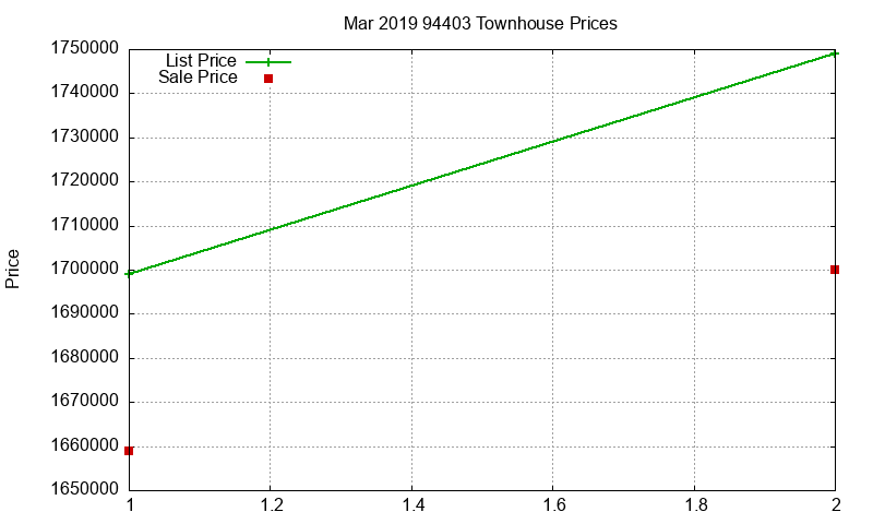 94403 Townhouses Just Sold 2019-03