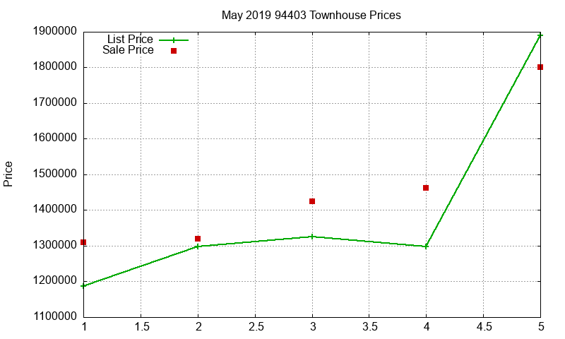 94403 Townhouses Just Sold 2019-05 94403 Townhouses Just Sold 2019-05