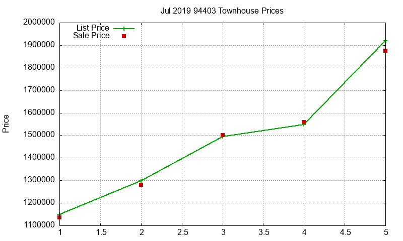 94403 Townhouses Just Sold 2019-07 94403 Townhouses Just Sold 2019-07