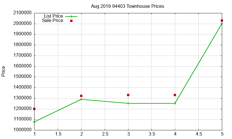 94403 Townhouses Just Sold 2019-08 94403 Townhouses Just Sold 2019-08