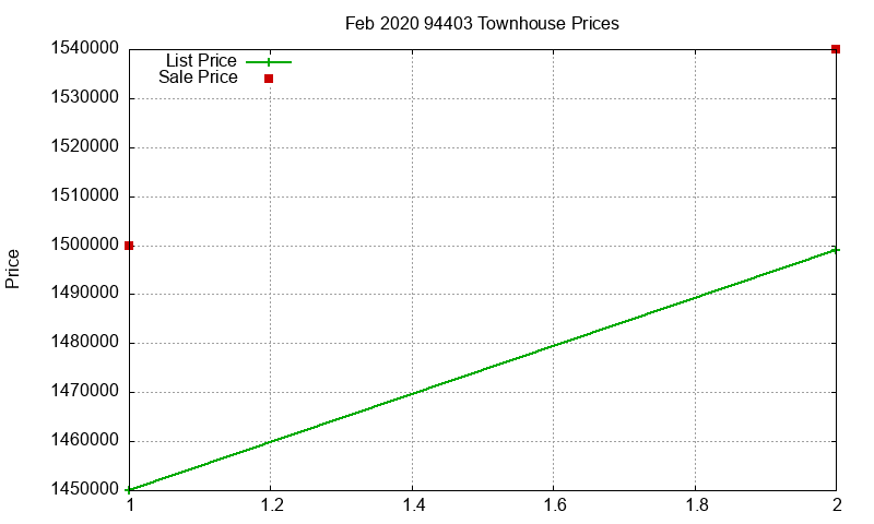 94403 Townhouses Just Sold 2020-02