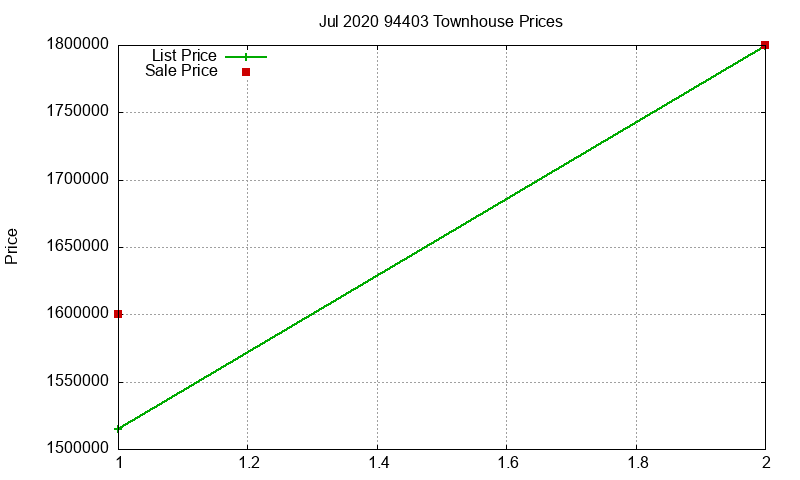 94403 Townhouses Just Sold 2020-07