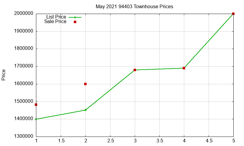 94403 Townhouses Just Sold 2021-05