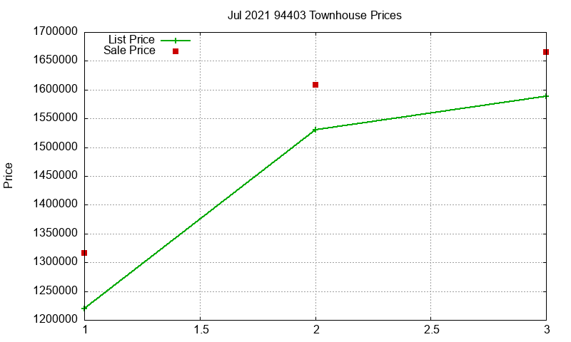 94403 Townhouses Just Sold 2021-07 94403 Townhouses Just Sold 2021-07