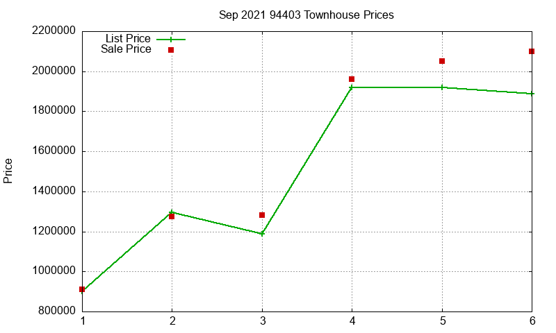 94403 Townhouses Just Sold 2021-09