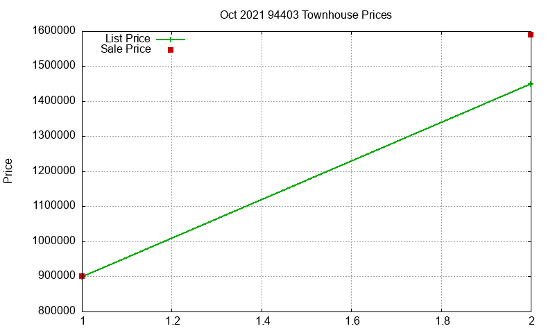 94403 Townhouses Just Sold 2021-10