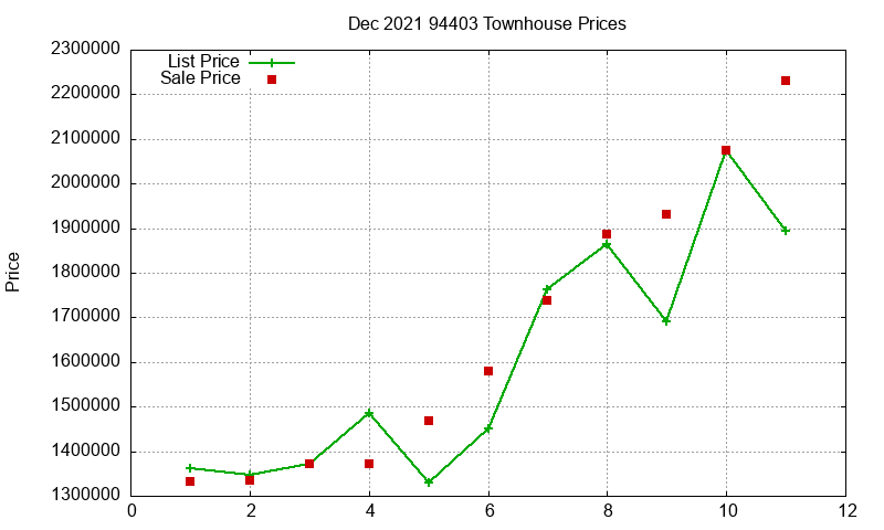 94403 Townhouses Just Sold 2021-12