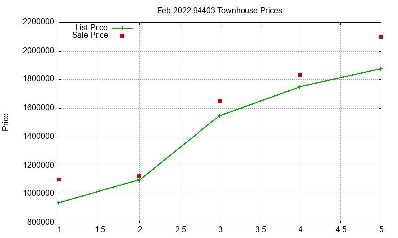94403 Townhouses Just Sold 2022-02