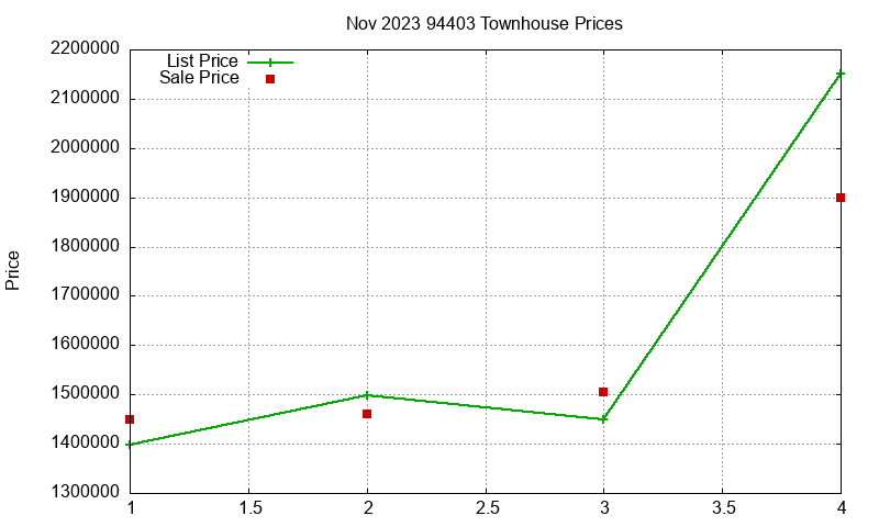 94403 Townhouses Just Sold 2023-11