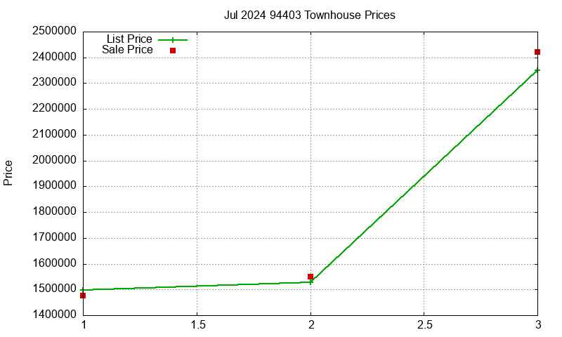 94403 Townhouses Just Sold 2024-07