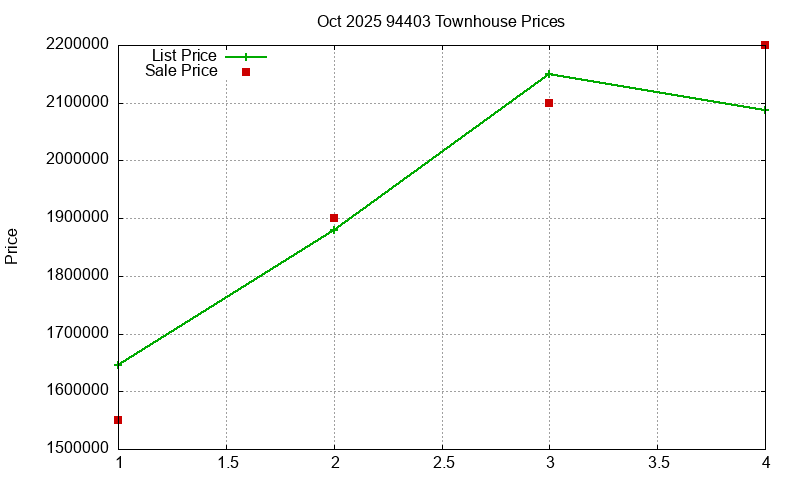 94403 Townhouses Just Sold 2025-10