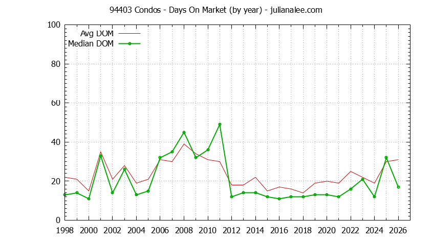 Graph of the Yearly Average Days On Market for 94403 Condos - 94403 Real Estate Trends