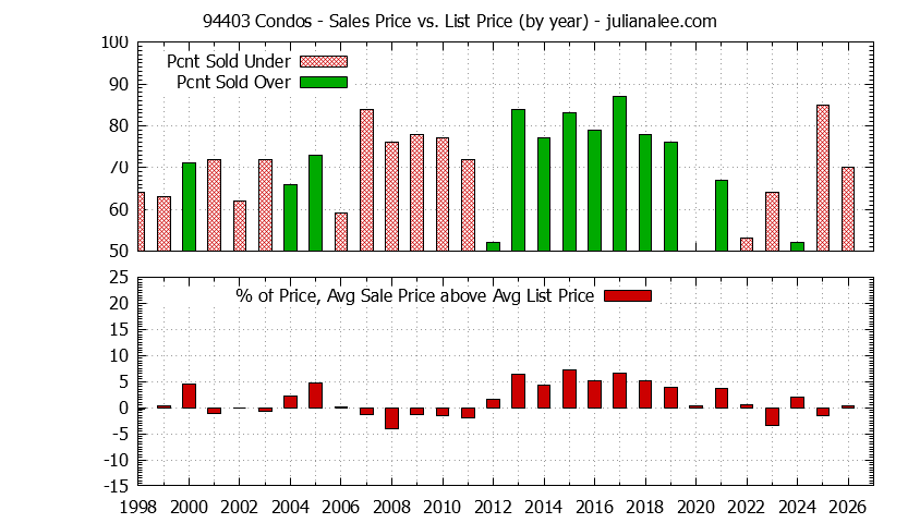 Graph of the Yearly Average Sales Price vs. List Price for 94403 Condos - 94403 Real Estate Trends