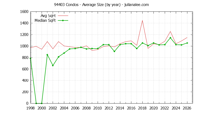 Graph of the Yearly Average Size of 94403 Condos Sold - 94403 Real Estate Trends