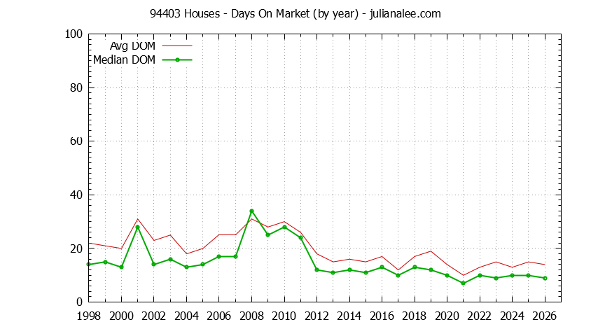 Graph of the Yearly Average Days On Market for 94403 Houses - 94403 Real Estate Trends