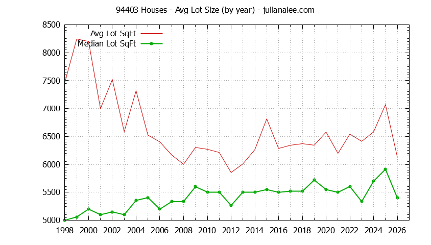Graph of the Yearly Average Lot Size of 94403 Houses Sold - 94403 Real Estate Trends