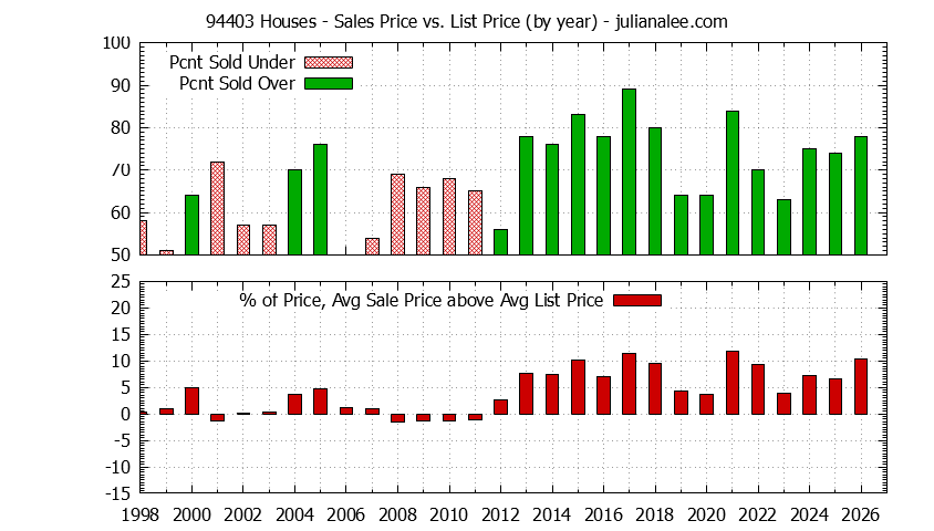 Graph of the Yearly Average Sales Price vs. List Price for 94403 Houses - 94403 Real Estate Trends