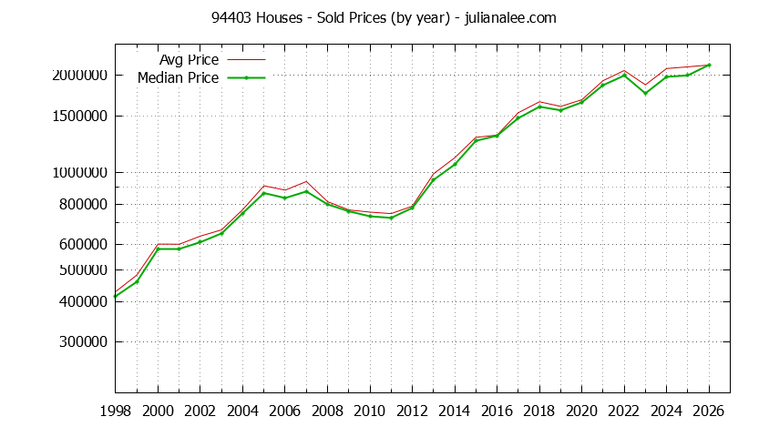 Graph of the Yearly Median and Average 94403 Home Prices for Houses - 94403 Real Estate Trends