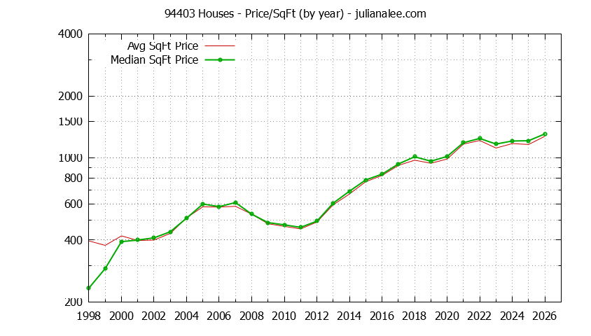 Graph of the Yearly Average Price Per Square Foot for 94403 Houses - 94403 Real Estate Trends