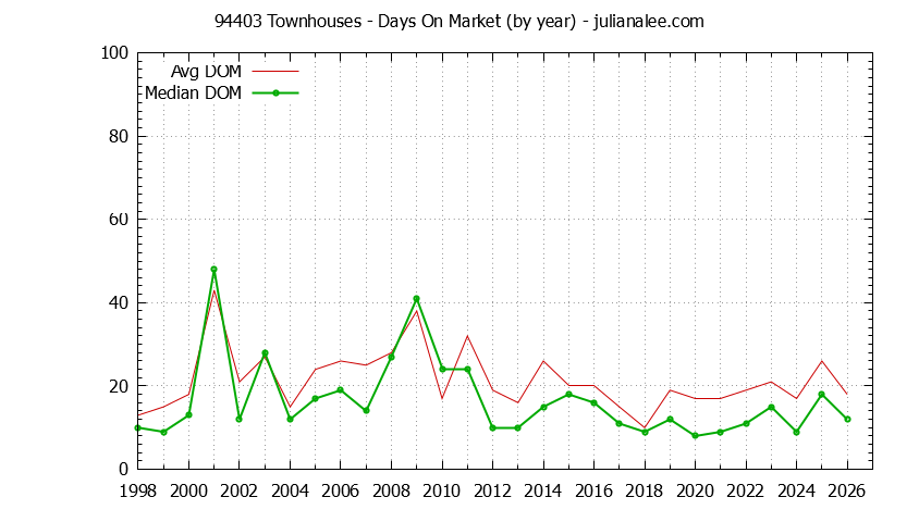 Graph of the Yearly Average Days On Market for 94403 Townhouses - 94403 Real Estate Trends