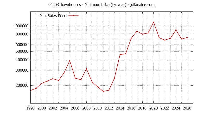 Graph of the Yearly Minimum Price of 94403 Townhouses - 94403 Real Estate Trends